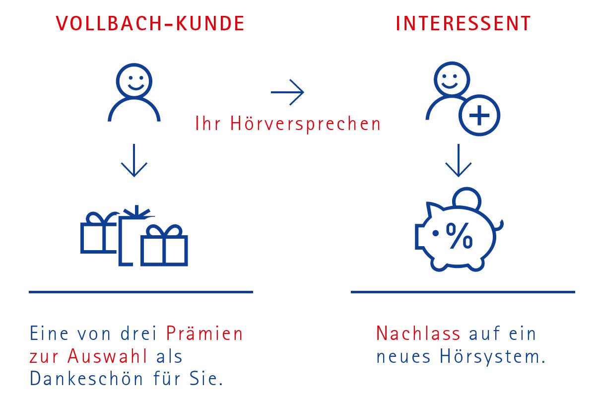 Schema wie Kunden werben Kunden Prozess abläuft