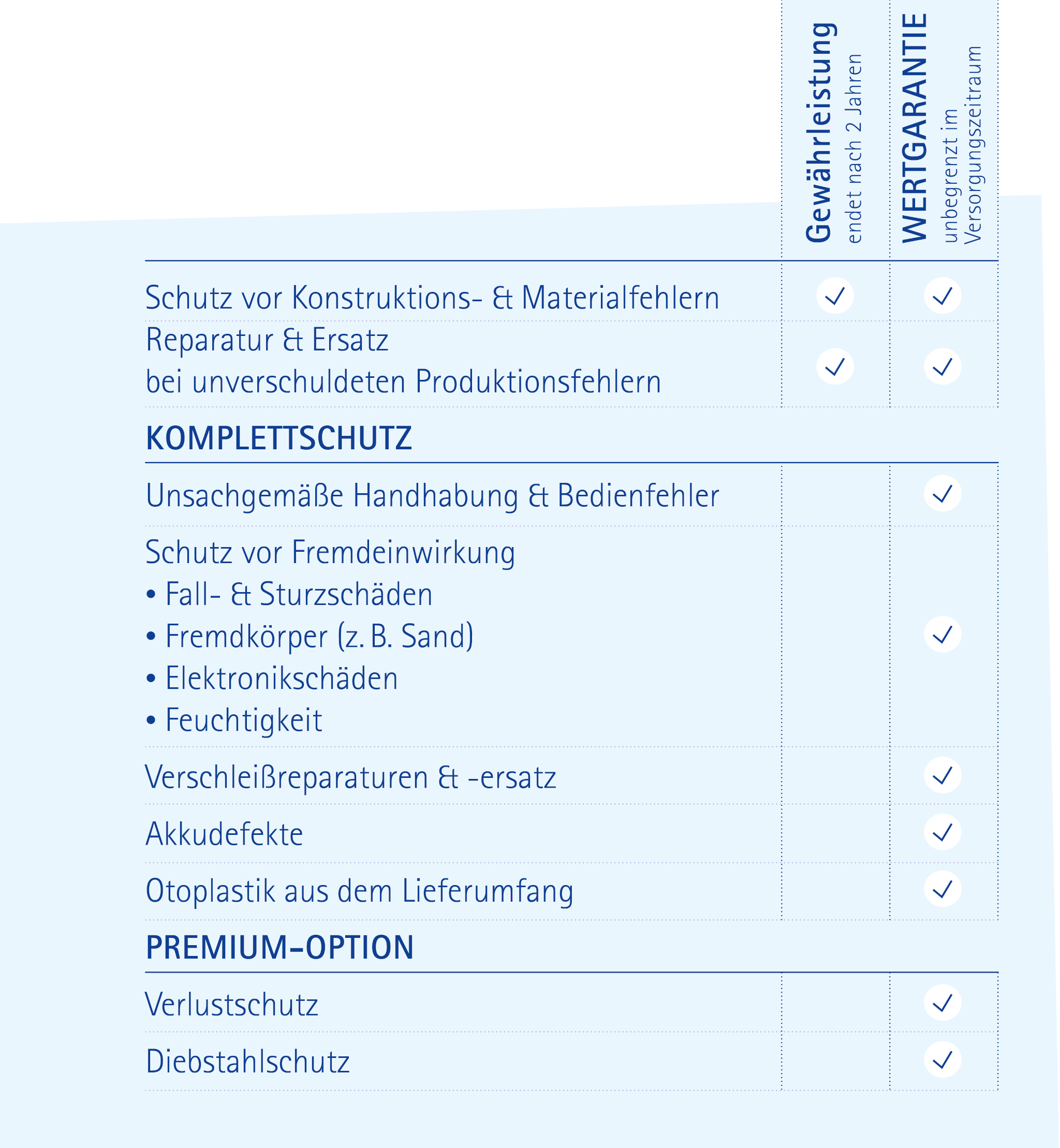 Hörgeräteversicherung - Leistungstabelle der WERTGARANTIE